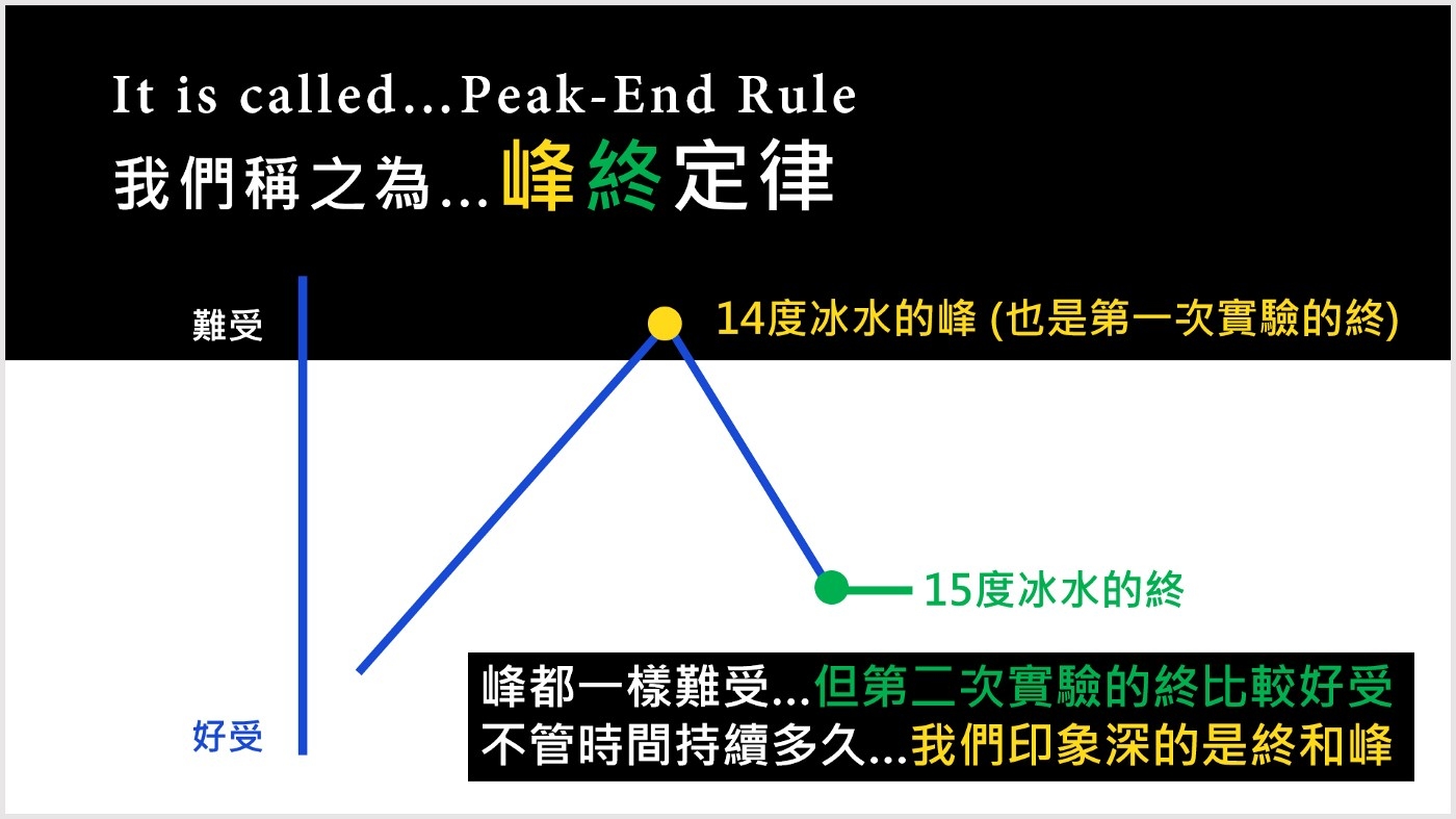 你的峰值/終值是什麼?